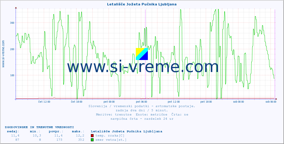 POVPREČJE :: Letališče Jožeta Pučnika Ljubljana :: temp. zraka | vlaga | smer vetra | hitrost vetra | sunki vetra | tlak | padavine | sonce | temp. tal  5cm | temp. tal 10cm | temp. tal 20cm | temp. tal 30cm | temp. tal 50cm :: zadnja dva dni / 5 minut.