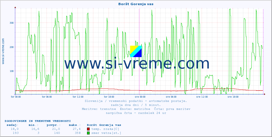 POVPREČJE :: Boršt Gorenja vas :: temp. zraka | vlaga | smer vetra | hitrost vetra | sunki vetra | tlak | padavine | sonce | temp. tal  5cm | temp. tal 10cm | temp. tal 20cm | temp. tal 30cm | temp. tal 50cm :: zadnja dva dni / 5 minut.