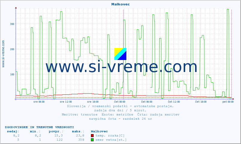 POVPREČJE :: Malkovec :: temp. zraka | vlaga | smer vetra | hitrost vetra | sunki vetra | tlak | padavine | sonce | temp. tal  5cm | temp. tal 10cm | temp. tal 20cm | temp. tal 30cm | temp. tal 50cm :: zadnja dva dni / 5 minut.