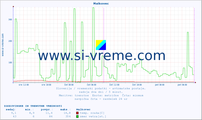 POVPREČJE :: Malkovec :: temp. zraka | vlaga | smer vetra | hitrost vetra | sunki vetra | tlak | padavine | sonce | temp. tal  5cm | temp. tal 10cm | temp. tal 20cm | temp. tal 30cm | temp. tal 50cm :: zadnja dva dni / 5 minut.