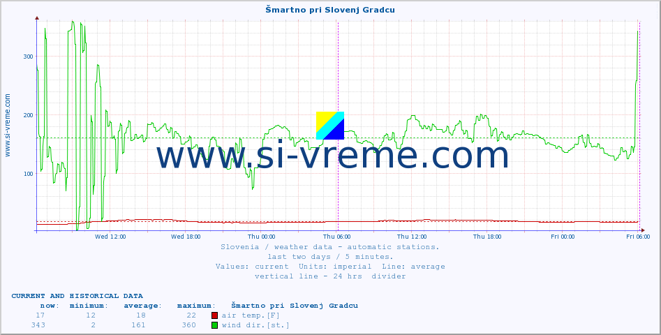  :: Šmartno pri Slovenj Gradcu :: air temp. | humi- dity | wind dir. | wind speed | wind gusts | air pressure | precipi- tation | sun strength | soil temp. 5cm / 2in | soil temp. 10cm / 4in | soil temp. 20cm / 8in | soil temp. 30cm / 12in | soil temp. 50cm / 20in :: last two days / 5 minutes.