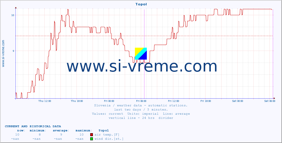  :: Topol :: air temp. | humi- dity | wind dir. | wind speed | wind gusts | air pressure | precipi- tation | sun strength | soil temp. 5cm / 2in | soil temp. 10cm / 4in | soil temp. 20cm / 8in | soil temp. 30cm / 12in | soil temp. 50cm / 20in :: last two days / 5 minutes.