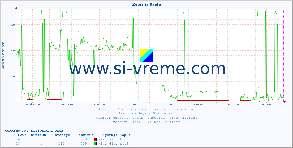  :: Zgornja Kapla :: air temp. | humi- dity | wind dir. | wind speed | wind gusts | air pressure | precipi- tation | sun strength | soil temp. 5cm / 2in | soil temp. 10cm / 4in | soil temp. 20cm / 8in | soil temp. 30cm / 12in | soil temp. 50cm / 20in :: last two days / 5 minutes.
