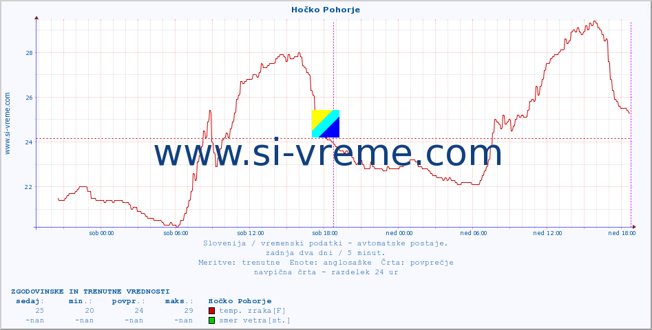 POVPREČJE :: Hočko Pohorje :: temp. zraka | vlaga | smer vetra | hitrost vetra | sunki vetra | tlak | padavine | sonce | temp. tal  5cm | temp. tal 10cm | temp. tal 20cm | temp. tal 30cm | temp. tal 50cm :: zadnja dva dni / 5 minut.