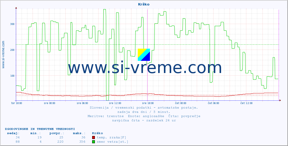 POVPREČJE :: Krško :: temp. zraka | vlaga | smer vetra | hitrost vetra | sunki vetra | tlak | padavine | sonce | temp. tal  5cm | temp. tal 10cm | temp. tal 20cm | temp. tal 30cm | temp. tal 50cm :: zadnja dva dni / 5 minut.