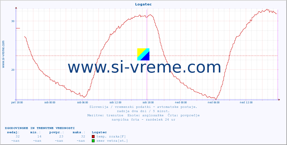 POVPREČJE :: Logatec :: temp. zraka | vlaga | smer vetra | hitrost vetra | sunki vetra | tlak | padavine | sonce | temp. tal  5cm | temp. tal 10cm | temp. tal 20cm | temp. tal 30cm | temp. tal 50cm :: zadnja dva dni / 5 minut.