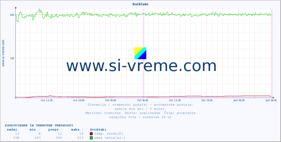 POVPREČJE :: Sviščaki :: temp. zraka | vlaga | smer vetra | hitrost vetra | sunki vetra | tlak | padavine | sonce | temp. tal  5cm | temp. tal 10cm | temp. tal 20cm | temp. tal 30cm | temp. tal 50cm :: zadnja dva dni / 5 minut.