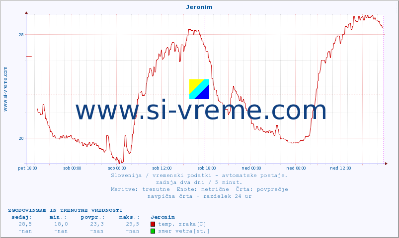 POVPREČJE :: Jeronim :: temp. zraka | vlaga | smer vetra | hitrost vetra | sunki vetra | tlak | padavine | sonce | temp. tal  5cm | temp. tal 10cm | temp. tal 20cm | temp. tal 30cm | temp. tal 50cm :: zadnja dva dni / 5 minut.