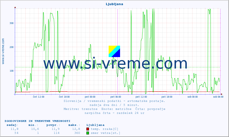 POVPREČJE :: Ljubljana :: temp. zraka | vlaga | smer vetra | hitrost vetra | sunki vetra | tlak | padavine | sonce | temp. tal  5cm | temp. tal 10cm | temp. tal 20cm | temp. tal 30cm | temp. tal 50cm :: zadnja dva dni / 5 minut.