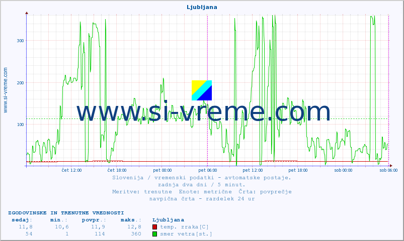 POVPREČJE :: Ljubljana :: temp. zraka | vlaga | smer vetra | hitrost vetra | sunki vetra | tlak | padavine | sonce | temp. tal  5cm | temp. tal 10cm | temp. tal 20cm | temp. tal 30cm | temp. tal 50cm :: zadnja dva dni / 5 minut.