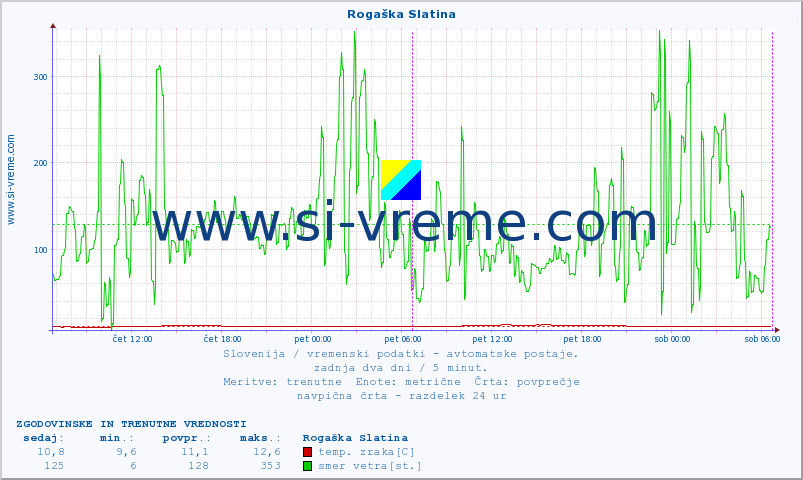 POVPREČJE :: Rogaška Slatina :: temp. zraka | vlaga | smer vetra | hitrost vetra | sunki vetra | tlak | padavine | sonce | temp. tal  5cm | temp. tal 10cm | temp. tal 20cm | temp. tal 30cm | temp. tal 50cm :: zadnja dva dni / 5 minut.