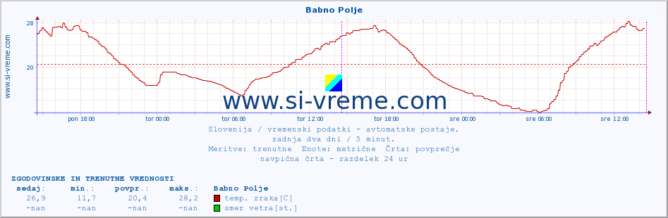 POVPREČJE :: Babno Polje :: temp. zraka | vlaga | smer vetra | hitrost vetra | sunki vetra | tlak | padavine | sonce | temp. tal  5cm | temp. tal 10cm | temp. tal 20cm | temp. tal 30cm | temp. tal 50cm :: zadnja dva dni / 5 minut.