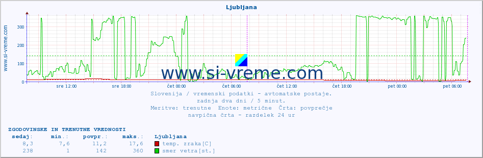 POVPREČJE :: Vršič :: temp. zraka | vlaga | smer vetra | hitrost vetra | sunki vetra | tlak | padavine | sonce | temp. tal  5cm | temp. tal 10cm | temp. tal 20cm | temp. tal 30cm | temp. tal 50cm :: zadnja dva dni / 5 minut.