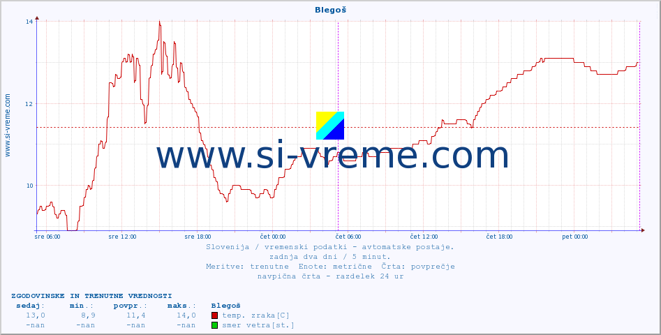 POVPREČJE :: Blegoš :: temp. zraka | vlaga | smer vetra | hitrost vetra | sunki vetra | tlak | padavine | sonce | temp. tal  5cm | temp. tal 10cm | temp. tal 20cm | temp. tal 30cm | temp. tal 50cm :: zadnja dva dni / 5 minut.