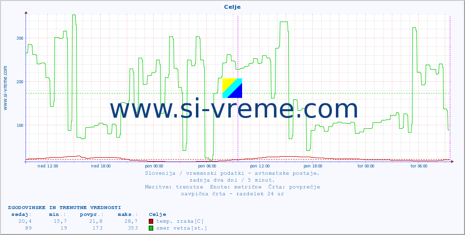 POVPREČJE :: Celje :: temp. zraka | vlaga | smer vetra | hitrost vetra | sunki vetra | tlak | padavine | sonce | temp. tal  5cm | temp. tal 10cm | temp. tal 20cm | temp. tal 30cm | temp. tal 50cm :: zadnja dva dni / 5 minut.
