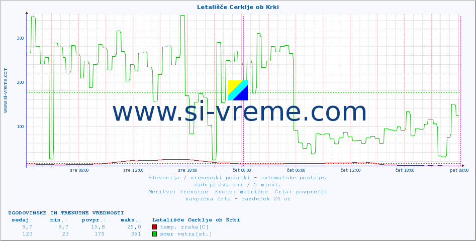 POVPREČJE :: Letališče Cerklje ob Krki :: temp. zraka | vlaga | smer vetra | hitrost vetra | sunki vetra | tlak | padavine | sonce | temp. tal  5cm | temp. tal 10cm | temp. tal 20cm | temp. tal 30cm | temp. tal 50cm :: zadnja dva dni / 5 minut.