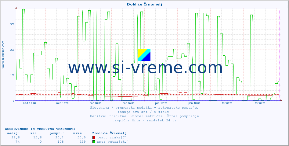 POVPREČJE :: Dobliče Črnomelj :: temp. zraka | vlaga | smer vetra | hitrost vetra | sunki vetra | tlak | padavine | sonce | temp. tal  5cm | temp. tal 10cm | temp. tal 20cm | temp. tal 30cm | temp. tal 50cm :: zadnja dva dni / 5 minut.