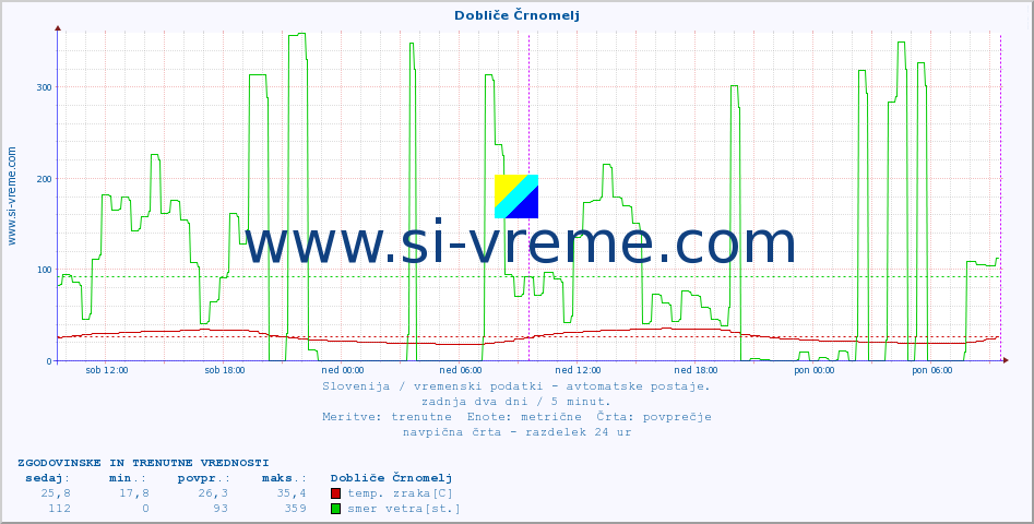 POVPREČJE :: Dobliče Črnomelj :: temp. zraka | vlaga | smer vetra | hitrost vetra | sunki vetra | tlak | padavine | sonce | temp. tal  5cm | temp. tal 10cm | temp. tal 20cm | temp. tal 30cm | temp. tal 50cm :: zadnja dva dni / 5 minut.