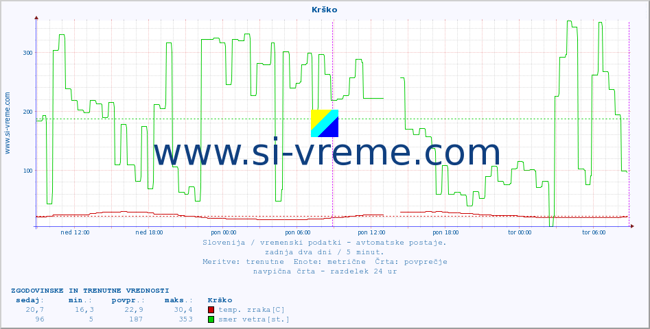 POVPREČJE :: Krško :: temp. zraka | vlaga | smer vetra | hitrost vetra | sunki vetra | tlak | padavine | sonce | temp. tal  5cm | temp. tal 10cm | temp. tal 20cm | temp. tal 30cm | temp. tal 50cm :: zadnja dva dni / 5 minut.