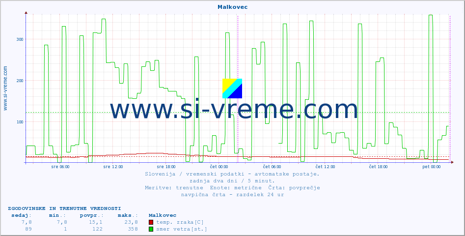 POVPREČJE :: Malkovec :: temp. zraka | vlaga | smer vetra | hitrost vetra | sunki vetra | tlak | padavine | sonce | temp. tal  5cm | temp. tal 10cm | temp. tal 20cm | temp. tal 30cm | temp. tal 50cm :: zadnja dva dni / 5 minut.