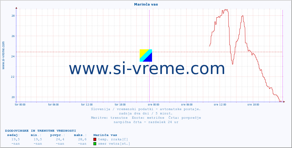 POVPREČJE :: Marinča vas :: temp. zraka | vlaga | smer vetra | hitrost vetra | sunki vetra | tlak | padavine | sonce | temp. tal  5cm | temp. tal 10cm | temp. tal 20cm | temp. tal 30cm | temp. tal 50cm :: zadnja dva dni / 5 minut.