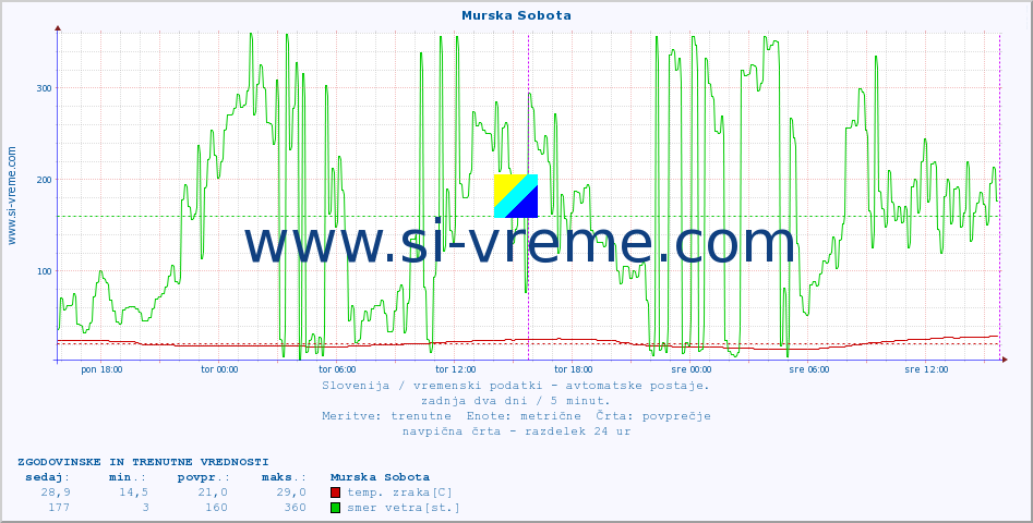 POVPREČJE :: Murska Sobota :: temp. zraka | vlaga | smer vetra | hitrost vetra | sunki vetra | tlak | padavine | sonce | temp. tal  5cm | temp. tal 10cm | temp. tal 20cm | temp. tal 30cm | temp. tal 50cm :: zadnja dva dni / 5 minut.