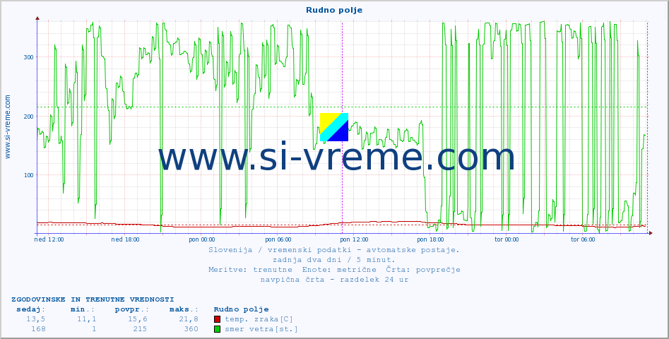 POVPREČJE :: Rudno polje :: temp. zraka | vlaga | smer vetra | hitrost vetra | sunki vetra | tlak | padavine | sonce | temp. tal  5cm | temp. tal 10cm | temp. tal 20cm | temp. tal 30cm | temp. tal 50cm :: zadnja dva dni / 5 minut.