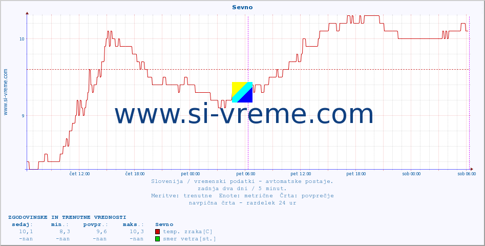 POVPREČJE :: Sevno :: temp. zraka | vlaga | smer vetra | hitrost vetra | sunki vetra | tlak | padavine | sonce | temp. tal  5cm | temp. tal 10cm | temp. tal 20cm | temp. tal 30cm | temp. tal 50cm :: zadnja dva dni / 5 minut.