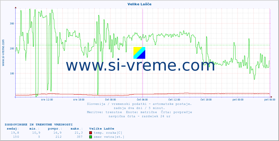 POVPREČJE :: Velike Lašče :: temp. zraka | vlaga | smer vetra | hitrost vetra | sunki vetra | tlak | padavine | sonce | temp. tal  5cm | temp. tal 10cm | temp. tal 20cm | temp. tal 30cm | temp. tal 50cm :: zadnja dva dni / 5 minut.
