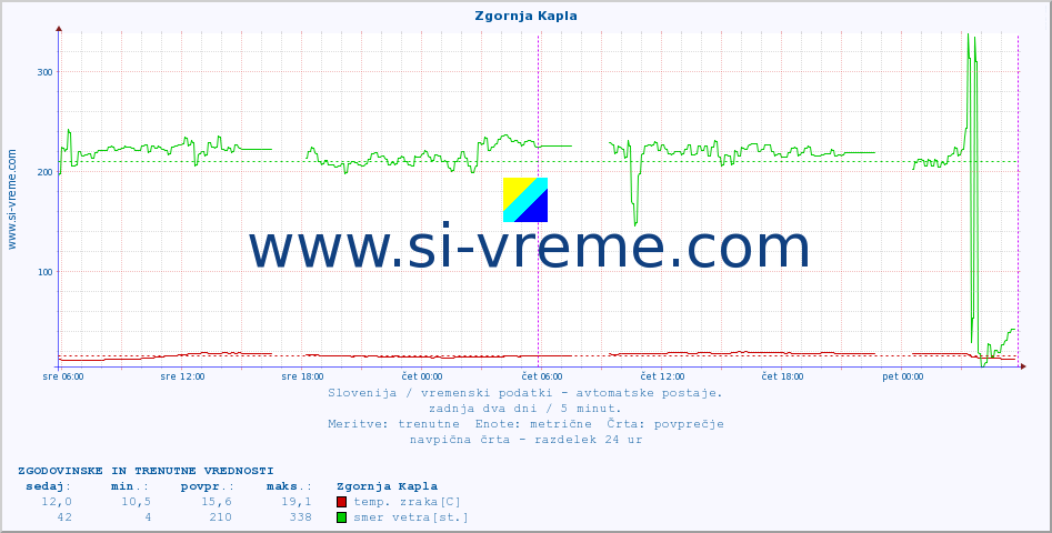 POVPREČJE :: Zgornja Kapla :: temp. zraka | vlaga | smer vetra | hitrost vetra | sunki vetra | tlak | padavine | sonce | temp. tal  5cm | temp. tal 10cm | temp. tal 20cm | temp. tal 30cm | temp. tal 50cm :: zadnja dva dni / 5 minut.