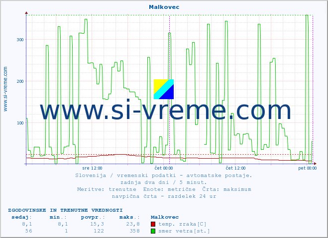 POVPREČJE :: Malkovec :: temp. zraka | vlaga | smer vetra | hitrost vetra | sunki vetra | tlak | padavine | sonce | temp. tal  5cm | temp. tal 10cm | temp. tal 20cm | temp. tal 30cm | temp. tal 50cm :: zadnja dva dni / 5 minut.