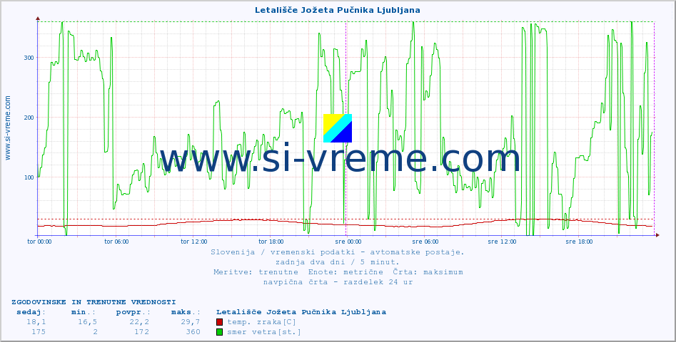 POVPREČJE :: Letališče Jožeta Pučnika Ljubljana :: temp. zraka | vlaga | smer vetra | hitrost vetra | sunki vetra | tlak | padavine | sonce | temp. tal  5cm | temp. tal 10cm | temp. tal 20cm | temp. tal 30cm | temp. tal 50cm :: zadnja dva dni / 5 minut.