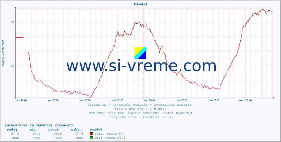 POVPREČJE :: Predel :: temp. zraka | vlaga | smer vetra | hitrost vetra | sunki vetra | tlak | padavine | sonce | temp. tal  5cm | temp. tal 10cm | temp. tal 20cm | temp. tal 30cm | temp. tal 50cm :: zadnja dva dni / 5 minut.