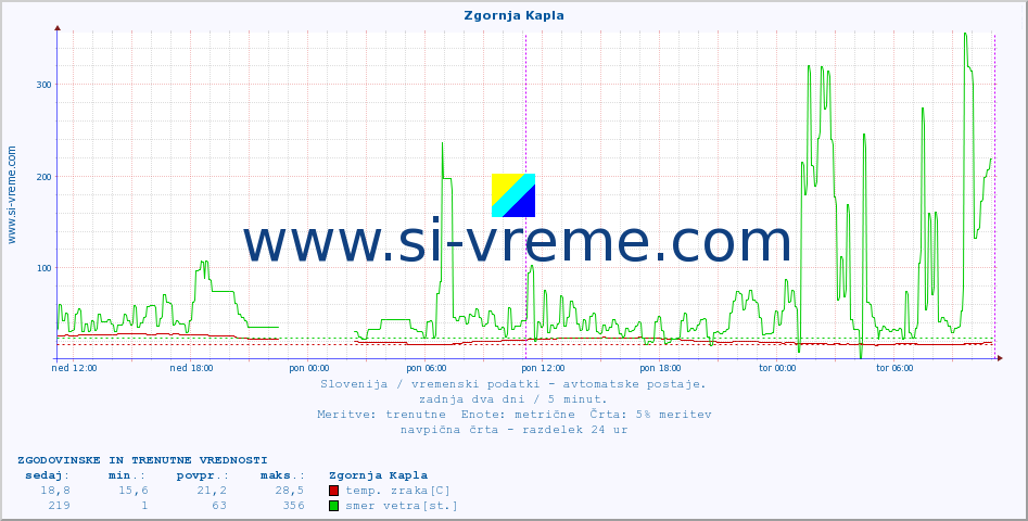 POVPREČJE :: Zgornja Kapla :: temp. zraka | vlaga | smer vetra | hitrost vetra | sunki vetra | tlak | padavine | sonce | temp. tal  5cm | temp. tal 10cm | temp. tal 20cm | temp. tal 30cm | temp. tal 50cm :: zadnja dva dni / 5 minut.