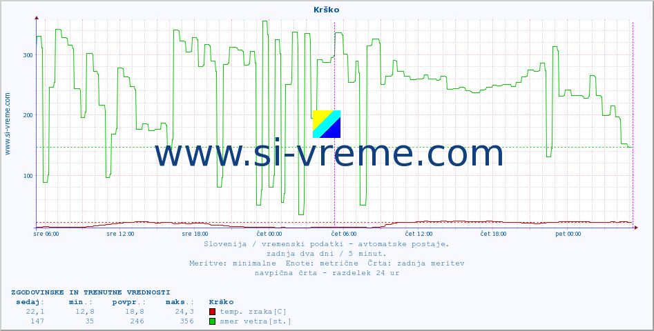 POVPREČJE :: Krško :: temp. zraka | vlaga | smer vetra | hitrost vetra | sunki vetra | tlak | padavine | sonce | temp. tal  5cm | temp. tal 10cm | temp. tal 20cm | temp. tal 30cm | temp. tal 50cm :: zadnja dva dni / 5 minut.