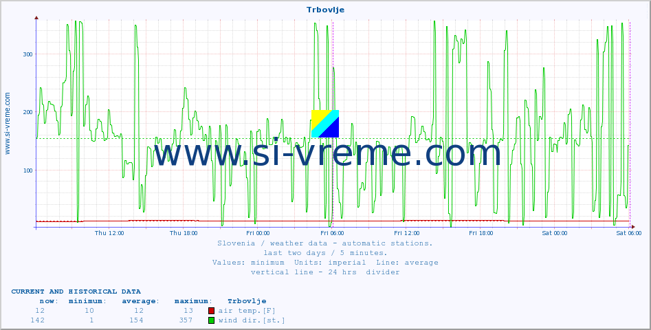  :: Trbovlje :: air temp. | humi- dity | wind dir. | wind speed | wind gusts | air pressure | precipi- tation | sun strength | soil temp. 5cm / 2in | soil temp. 10cm / 4in | soil temp. 20cm / 8in | soil temp. 30cm / 12in | soil temp. 50cm / 20in :: last two days / 5 minutes.