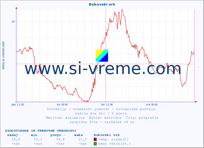 POVPREČJE :: Bukovski vrh :: temp. zraka | vlaga | smer vetra | hitrost vetra | sunki vetra | tlak | padavine | sonce | temp. tal  5cm | temp. tal 10cm | temp. tal 20cm | temp. tal 30cm | temp. tal 50cm :: zadnja dva dni / 5 minut.