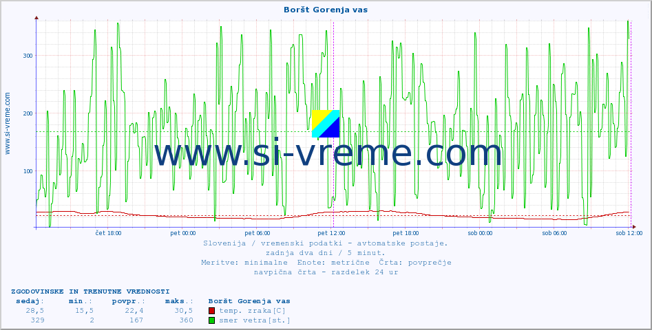 POVPREČJE :: Boršt Gorenja vas :: temp. zraka | vlaga | smer vetra | hitrost vetra | sunki vetra | tlak | padavine | sonce | temp. tal  5cm | temp. tal 10cm | temp. tal 20cm | temp. tal 30cm | temp. tal 50cm :: zadnja dva dni / 5 minut.