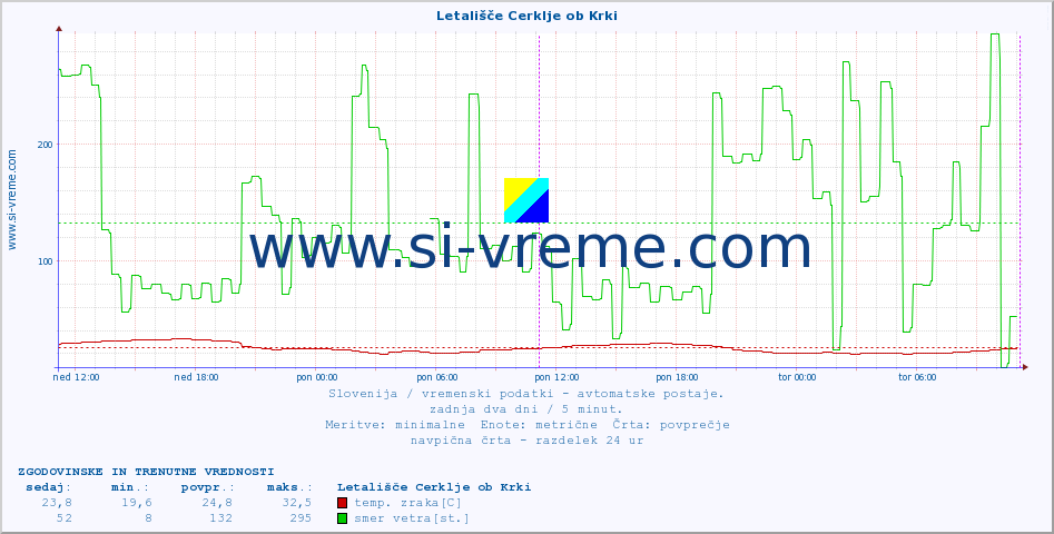 POVPREČJE :: Letališče Cerklje ob Krki :: temp. zraka | vlaga | smer vetra | hitrost vetra | sunki vetra | tlak | padavine | sonce | temp. tal  5cm | temp. tal 10cm | temp. tal 20cm | temp. tal 30cm | temp. tal 50cm :: zadnja dva dni / 5 minut.