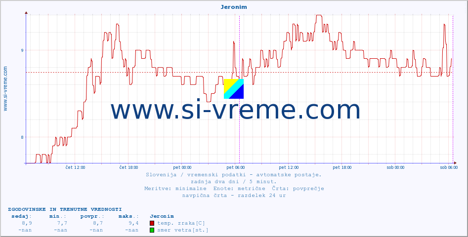 POVPREČJE :: Jeronim :: temp. zraka | vlaga | smer vetra | hitrost vetra | sunki vetra | tlak | padavine | sonce | temp. tal  5cm | temp. tal 10cm | temp. tal 20cm | temp. tal 30cm | temp. tal 50cm :: zadnja dva dni / 5 minut.