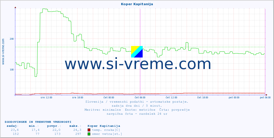 POVPREČJE :: Koper Kapitanija :: temp. zraka | vlaga | smer vetra | hitrost vetra | sunki vetra | tlak | padavine | sonce | temp. tal  5cm | temp. tal 10cm | temp. tal 20cm | temp. tal 30cm | temp. tal 50cm :: zadnja dva dni / 5 minut.