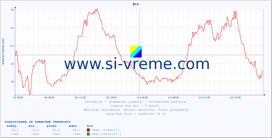 POVPREČJE :: Krn :: temp. zraka | vlaga | smer vetra | hitrost vetra | sunki vetra | tlak | padavine | sonce | temp. tal  5cm | temp. tal 10cm | temp. tal 20cm | temp. tal 30cm | temp. tal 50cm :: zadnja dva dni / 5 minut.