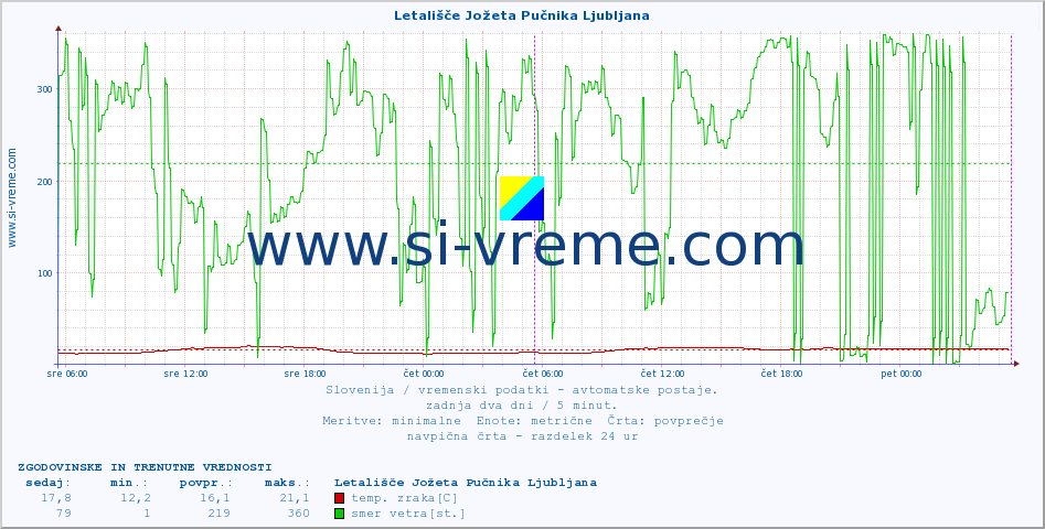 POVPREČJE :: Letališče Jožeta Pučnika Ljubljana :: temp. zraka | vlaga | smer vetra | hitrost vetra | sunki vetra | tlak | padavine | sonce | temp. tal  5cm | temp. tal 10cm | temp. tal 20cm | temp. tal 30cm | temp. tal 50cm :: zadnja dva dni / 5 minut.