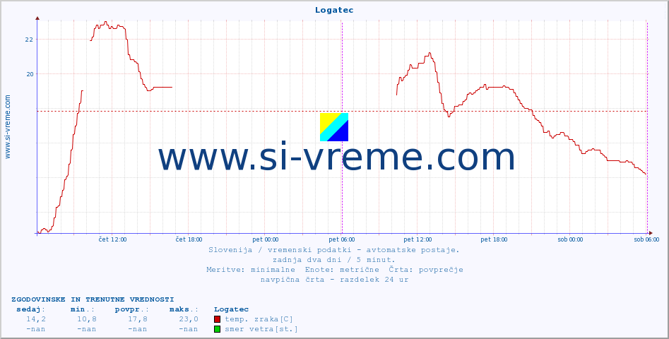 POVPREČJE :: Logatec :: temp. zraka | vlaga | smer vetra | hitrost vetra | sunki vetra | tlak | padavine | sonce | temp. tal  5cm | temp. tal 10cm | temp. tal 20cm | temp. tal 30cm | temp. tal 50cm :: zadnja dva dni / 5 minut.