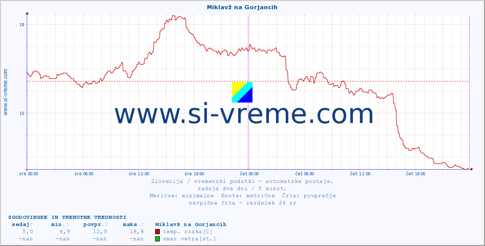 POVPREČJE :: Miklavž na Gorjancih :: temp. zraka | vlaga | smer vetra | hitrost vetra | sunki vetra | tlak | padavine | sonce | temp. tal  5cm | temp. tal 10cm | temp. tal 20cm | temp. tal 30cm | temp. tal 50cm :: zadnja dva dni / 5 minut.