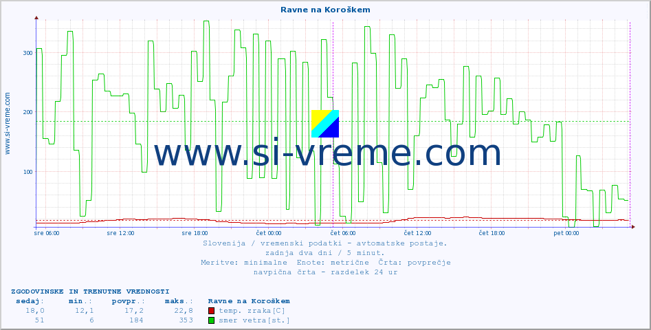 POVPREČJE :: Ravne na Koroškem :: temp. zraka | vlaga | smer vetra | hitrost vetra | sunki vetra | tlak | padavine | sonce | temp. tal  5cm | temp. tal 10cm | temp. tal 20cm | temp. tal 30cm | temp. tal 50cm :: zadnja dva dni / 5 minut.