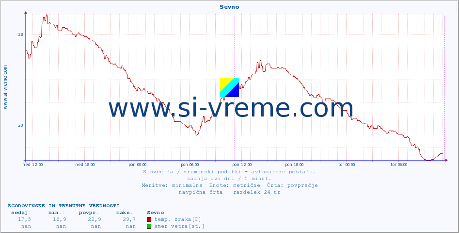 POVPREČJE :: Sevno :: temp. zraka | vlaga | smer vetra | hitrost vetra | sunki vetra | tlak | padavine | sonce | temp. tal  5cm | temp. tal 10cm | temp. tal 20cm | temp. tal 30cm | temp. tal 50cm :: zadnja dva dni / 5 minut.