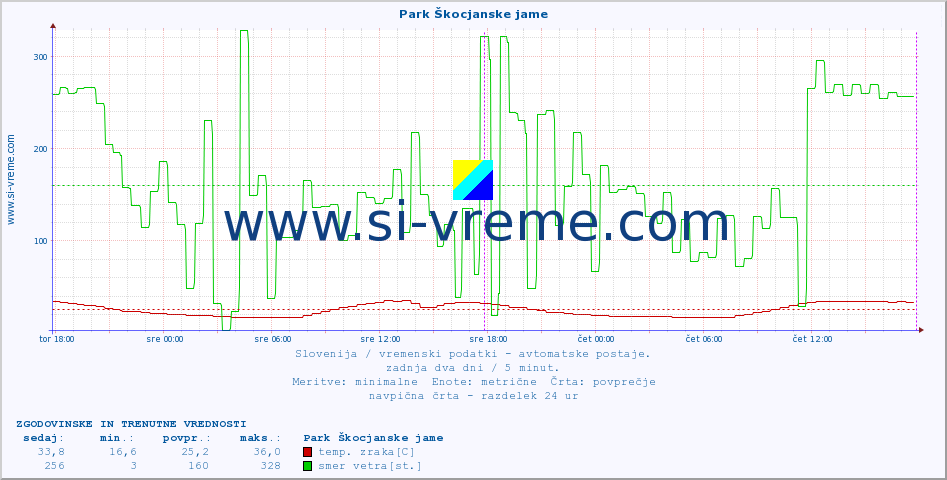 POVPREČJE :: Park Škocjanske jame :: temp. zraka | vlaga | smer vetra | hitrost vetra | sunki vetra | tlak | padavine | sonce | temp. tal  5cm | temp. tal 10cm | temp. tal 20cm | temp. tal 30cm | temp. tal 50cm :: zadnja dva dni / 5 minut.