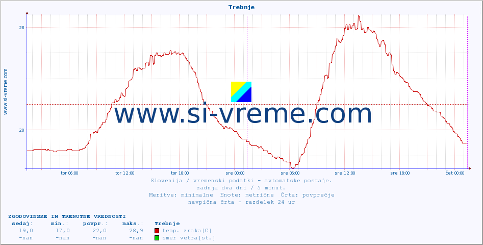 POVPREČJE :: Trebnje :: temp. zraka | vlaga | smer vetra | hitrost vetra | sunki vetra | tlak | padavine | sonce | temp. tal  5cm | temp. tal 10cm | temp. tal 20cm | temp. tal 30cm | temp. tal 50cm :: zadnja dva dni / 5 minut.