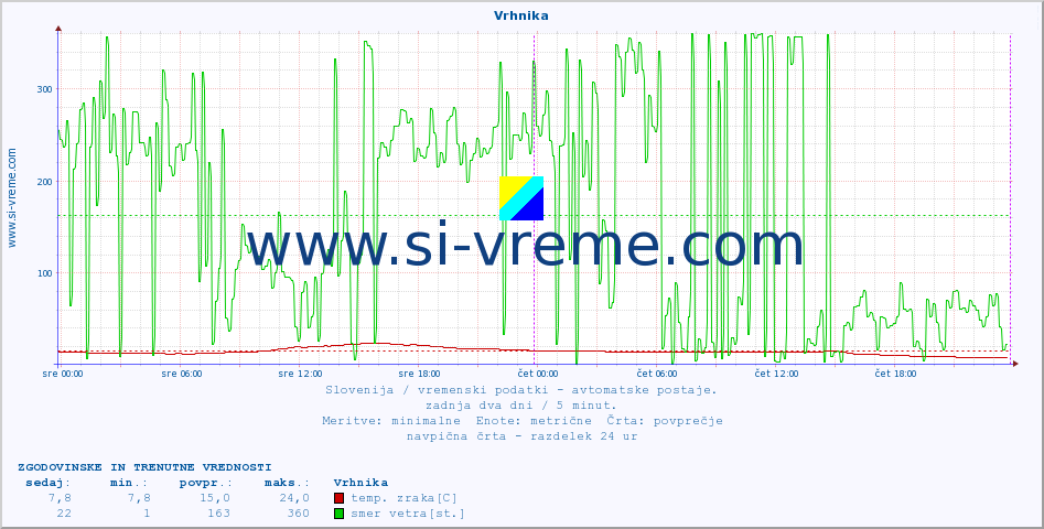 POVPREČJE :: Vrhnika :: temp. zraka | vlaga | smer vetra | hitrost vetra | sunki vetra | tlak | padavine | sonce | temp. tal  5cm | temp. tal 10cm | temp. tal 20cm | temp. tal 30cm | temp. tal 50cm :: zadnja dva dni / 5 minut.